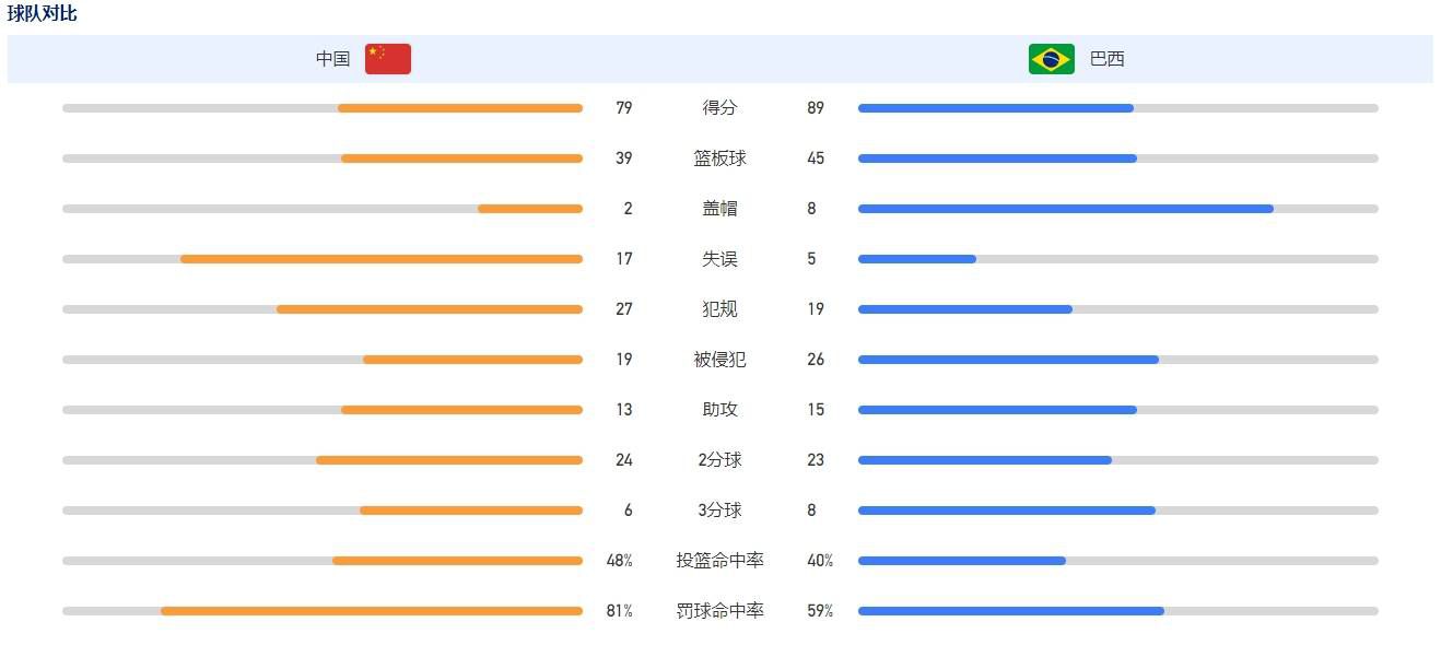 在今天凌晨进行的意甲联赛，罗马主场3-1战胜乌迪内斯。